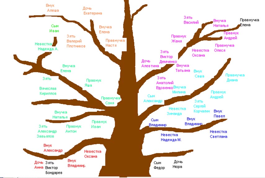 Нарисуйте схему своей личности в виде. Биологическое Древо. Родословное дерево на башкирском языке. Картинки Древо жизни родословная. Что значит древа